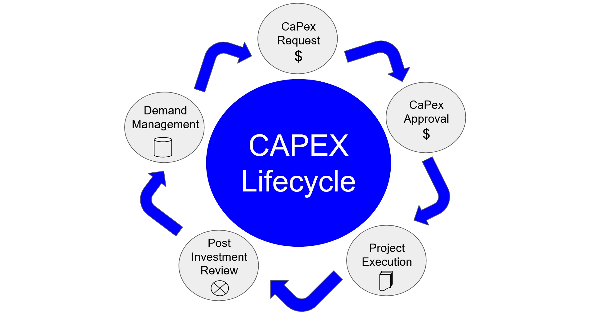 CaPEX lifecycle